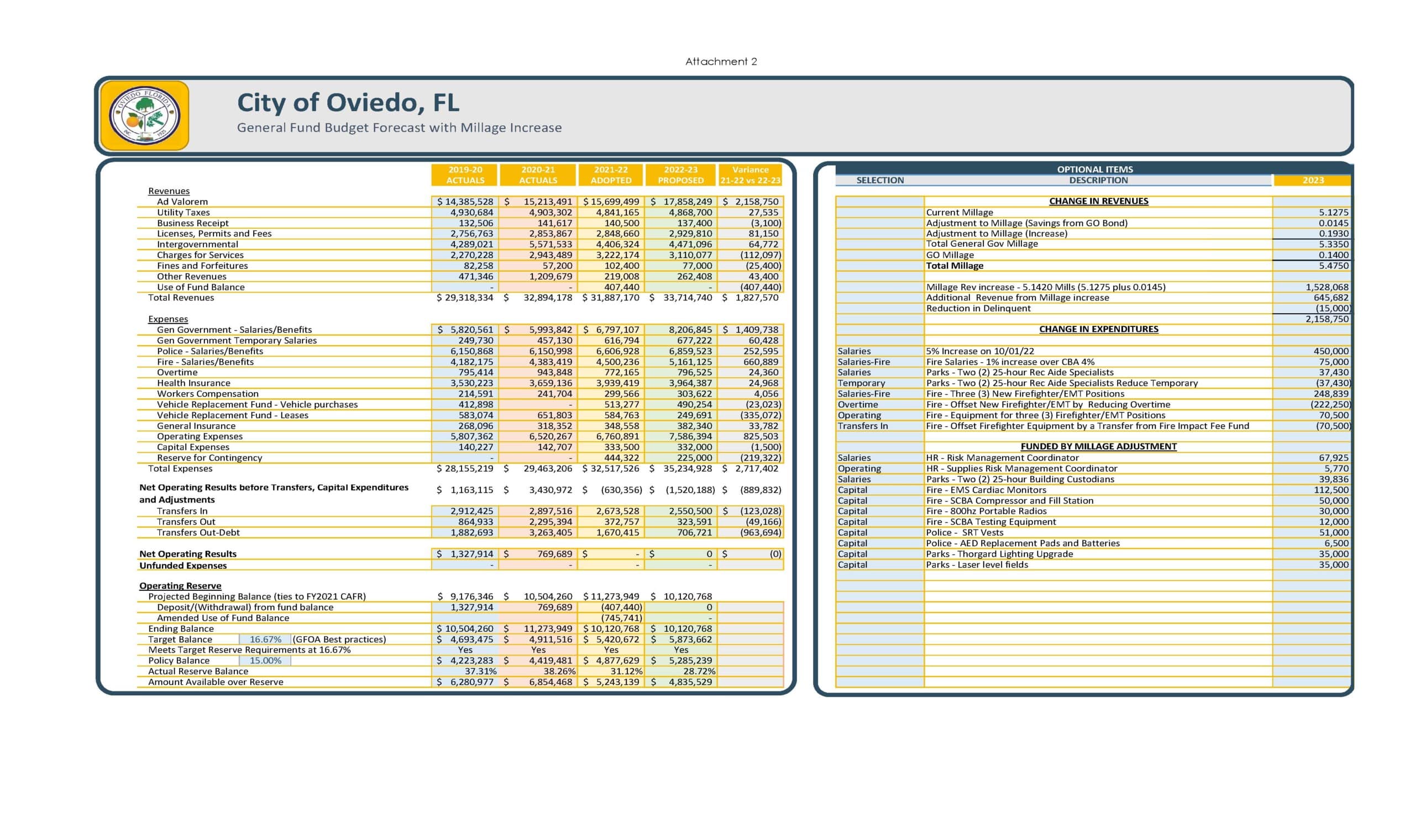City proposes shaved down budget, ticked up tax rate Oviedo Community